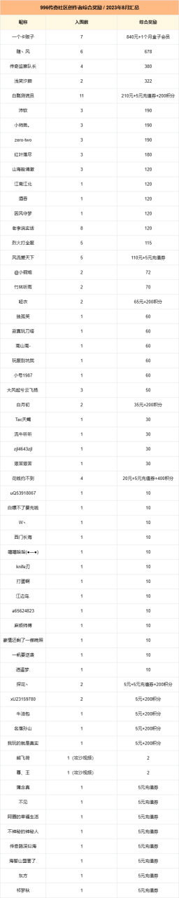 【八月创作榜单】奖励全面升级，现金，积分，充值券，会员，你全能拿到手！