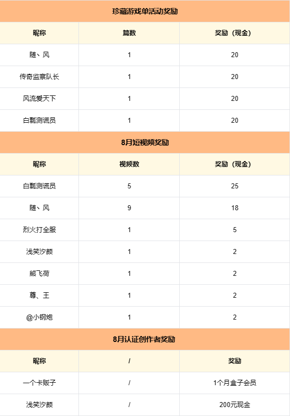 【八月创作榜单】奖励全面升级，现金，积分，充值券，会员，你全能拿到手！